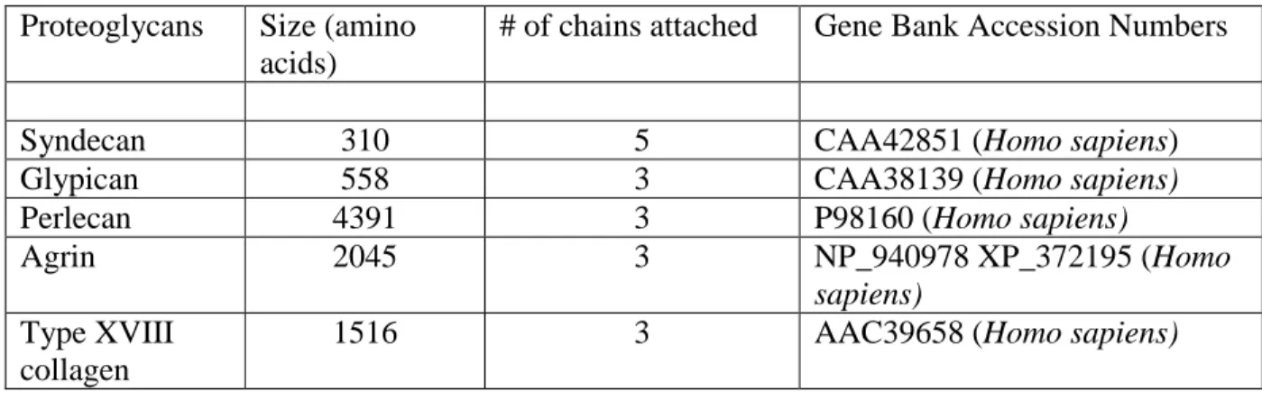 Table 1:  Summary of cell surface and extracellular matrix HS proteoglycans. 