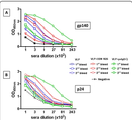 Figure 2 Kinetic of anti-p24 and anti-gp140 immune responses.Pooled sera, from each group of immunized animals, were reactedin ELISA with recombinant gp140(panel A) or p24(panel B)