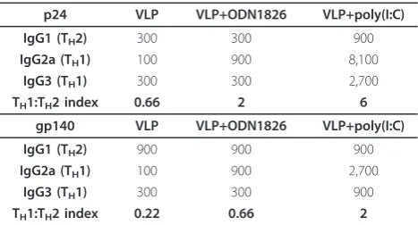Figure 4 Assessment anti-gp140 specific IgG subclasses. Pool ofsera from the last bleeding for each immunization group werereacted with recombinant gp140