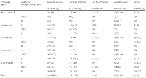 Table 5 Total susceptibility pattern of Candida species isolatedfrom pregnant women at Debre Markos referral hospital,Northwest Ethiopia, May 2017