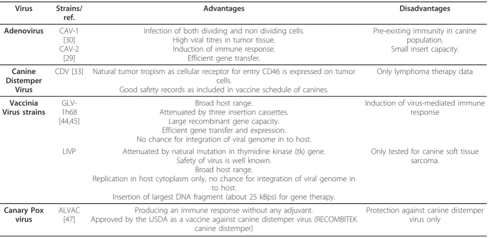 Table 1 Oncolytic viruses for canine cancer therapy