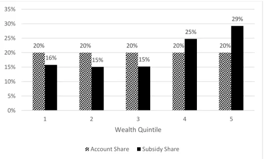 Figure 1.3. Share of Subsidies Received by Each Wealth Quintile. 
