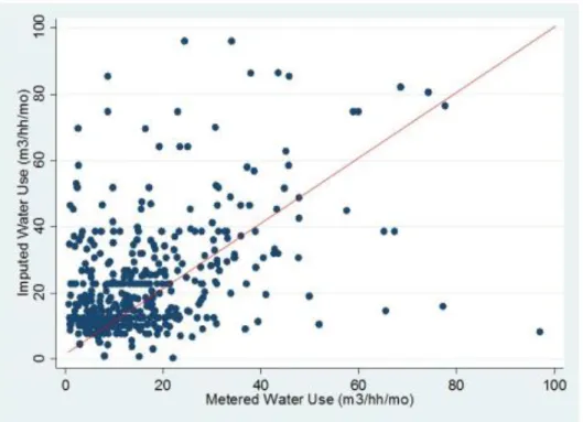 Figure 1.4. Imputed Versus Metered Water Use 