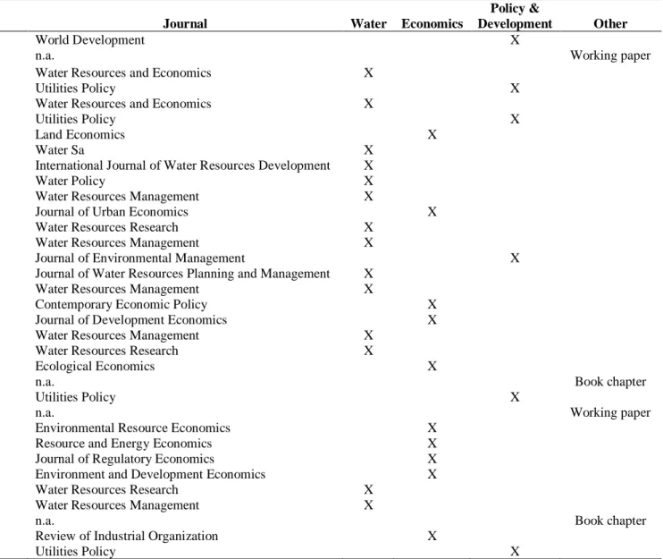 Table 2.3. Publication outlets and types of journals for studies identified in the systematic review.