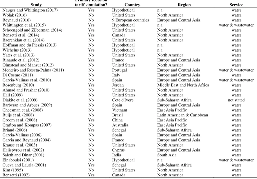 Table 2.4. Summary of basic information from studies identified in the systematic literature review