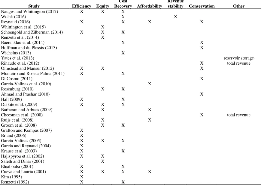 Table 2.5. Summary of policy objectives examined in studies identified in the systematic literature review.