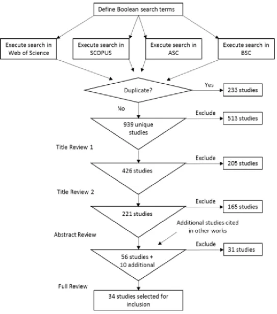 Figure 2.1. Schematic of the systematic literature review process. 