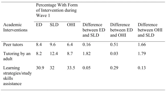 Table 3. Academic Intervention Services  Percentage With Form  of Intervention during  Wave 1 