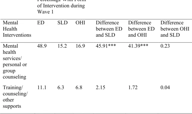 Table 4. Mental Health Intervention Services  Percentage With Form  of Intervention during  Wave 1  Mental  Health  Interventions  ED  SLD  OHI  Difference  between ED and SLD  Difference  between ED and OHI  Difference  between OHI and SLD  Mental  health