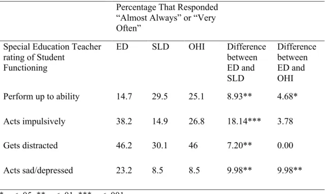 Table 5. Special Education Teacher’s report of Student Functioning  Percentage That Responded 