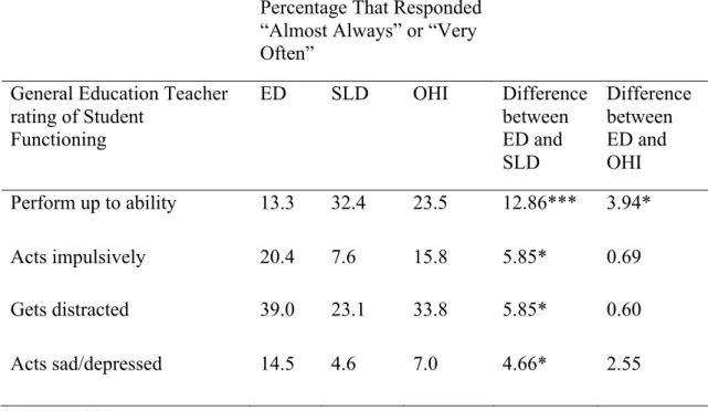 Table 6. General Education Teacher’s report of Student Functioning  Percentage That Responded 