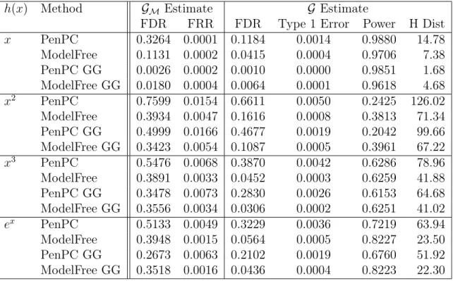 Table 2.1: Simulation Results using (2.4) with Effect Size 1