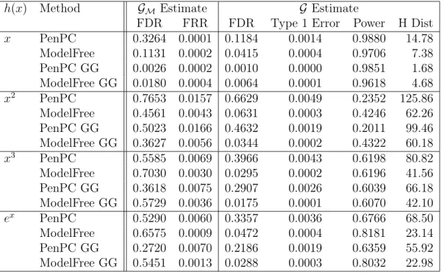 Table 2.2: Simulation Results using (2.5) with Effect Size 1