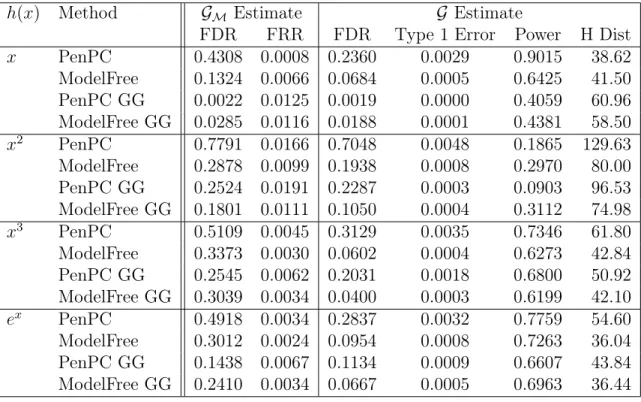 Table 2.3: Simulation Results using (2.4) and Effect Size 0.5