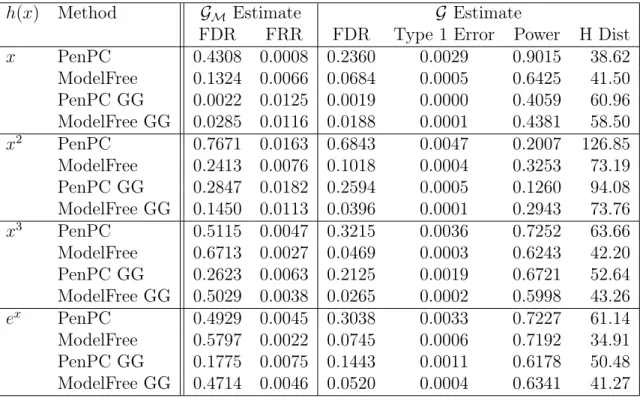 Table 2.4: Simulation Results using (2.5) and Effect Size 0.5