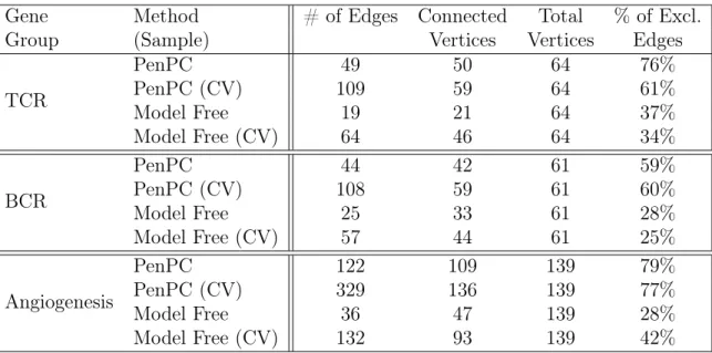 Table 2.5: Results for TCGA Breast Cancer Data