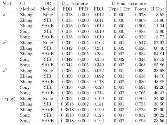 Table 2.8: Dimension Reduction for Model-Free GG Simulation Results using (2.4)