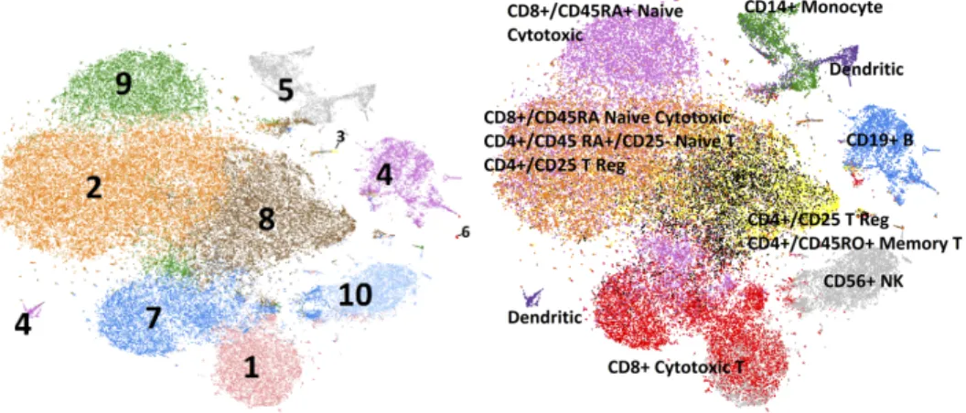 Figure 3.1: K-means clustering results compared with classification using subpopulation correlations for full population.