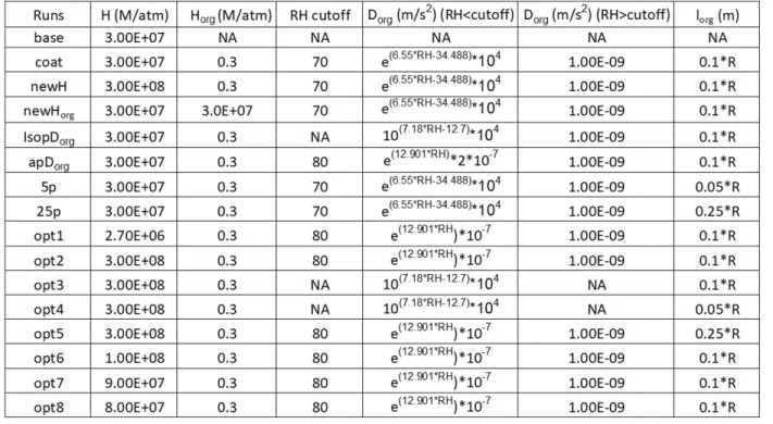Table   1.   Summary   of   parameters   used   in   all   0-­D   model   simulation   runs