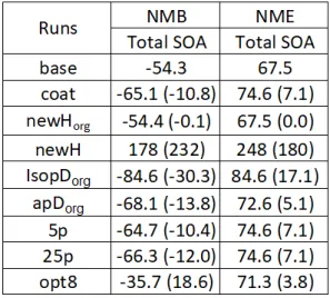 Table  2.  The  normalized  mean  bias  (NMB)  and  normalized  mean  error  (NME)  for  total   secondary   organic   aerosol   (SOA)   with   the   difference   compare   to   the   base   in   parentheses