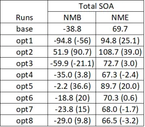 Table  S 1 .  The  normalized  mean  bias  (NMB)  and  normalized  mean  error  (NME)  for  total   secondary  organic  aerosol  (SOA)  of  the  optimization  runs  with  the  difference  compare   to  the  base  in  parentheses