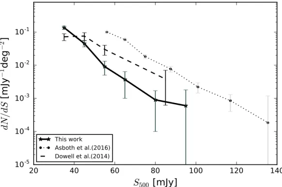 Fig. 7: Raw di fferential number counts of red sources from several studies. HeViCS number counts are presented with black stars, connected with a full, black line