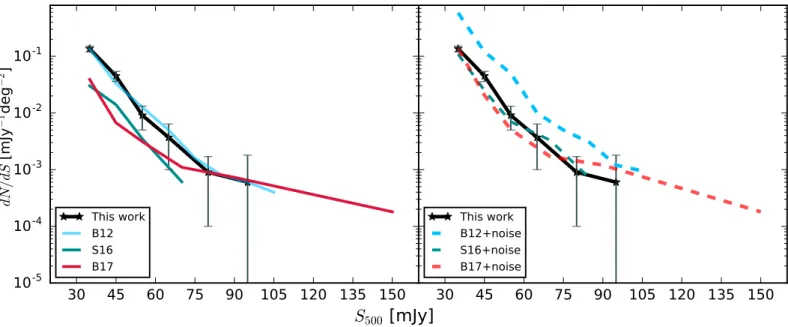 Fig. 8: Observed differential number counts in the HeViCS field (black line) confronted to models