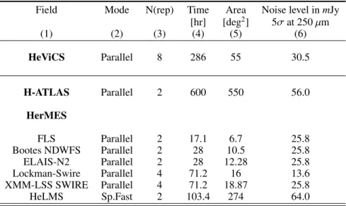 Table 1: Properties of different large fields mapped by Herschel