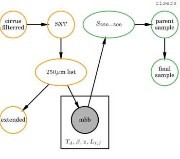 Fig. 1: Schematic representation of selection of "500 µm-risers" in the HeViCS field
