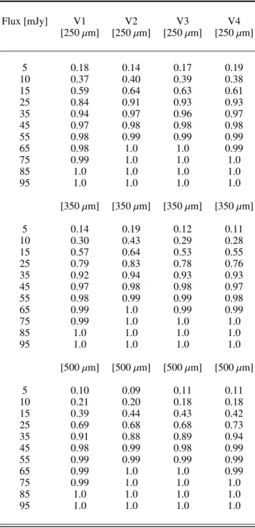 Fig. 4: For the HeViCS fields: Completeness at PSW band compared to Pappalardo et al. 2015, SPIRE completeness for the V1 field, positional accuracy (average radial offset) and PSW flux accuracy are shown from up to bottom.