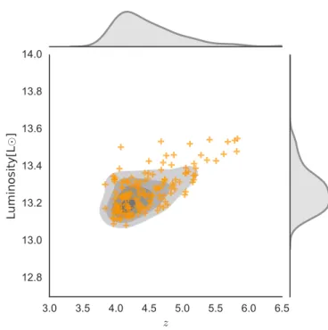 Fig. 6: Infrared luminosity of our "500 µm-risers" (y-axis) as a func- func-tion of redshift
