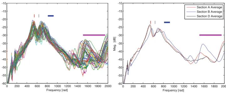Fig. 2.11 7  7 experimental data frequency response functions with frequency range bars for the first four frequencies shown over individual trial runs (left) and averaged runs for each section (right)