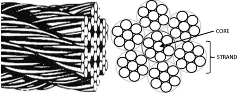 Fig. 2.1 A 7  7 multi-strand cable consisting of a 1  7 core strand surrounded by a single layer of 1  7 strands