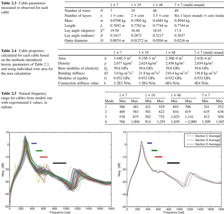 Table 2.3 Cable parameters measured or observed for each cable