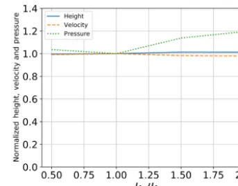 Figure 12. 75 mm and α = 30◦) when nor-d50 =kcmalized by results of the simulation with Variation in ﬂow height, velocity and pressure for dif-ferent values of the adhesive stiffness parameter (◦ √ φb = 30,k1/k2 = 0.3,.