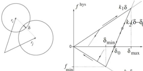 Figure 4. A schematic representation of the three phases of the con-tact law in normal direction.