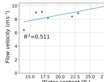 Figure 6. Relation between the water content of the granular ma-terial of selected experimental tests and the observed mean frontvelocity.