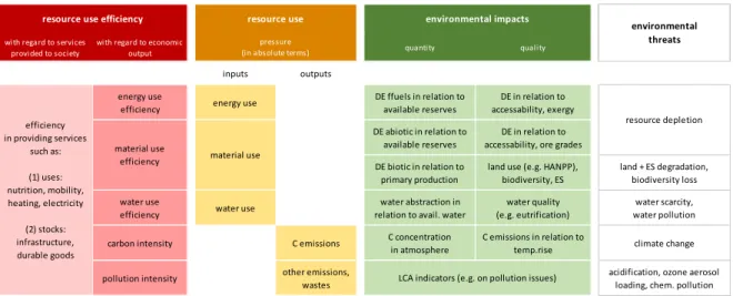 Figure  2.  Comprehensive  framework  for  resource  efficiency  indicators.  Note:  Legend:  C  =  carbon; 