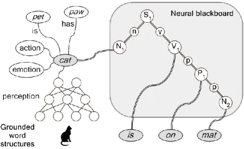 Figure 2: Illustration of the combinatorial structure The cat is on the mat (ignoring the), with grounded in situ representations for the words