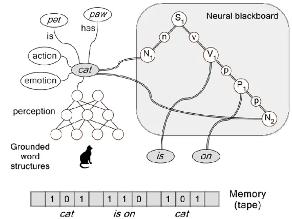 Figure 3: The combinatorial structure (The) cat is on (the) cat with grounded representations for the words