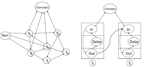 Figure 4: Left: A blackboard architecture for sequential processing, consisting of (more or less) sparsely interconnected sequence nodes