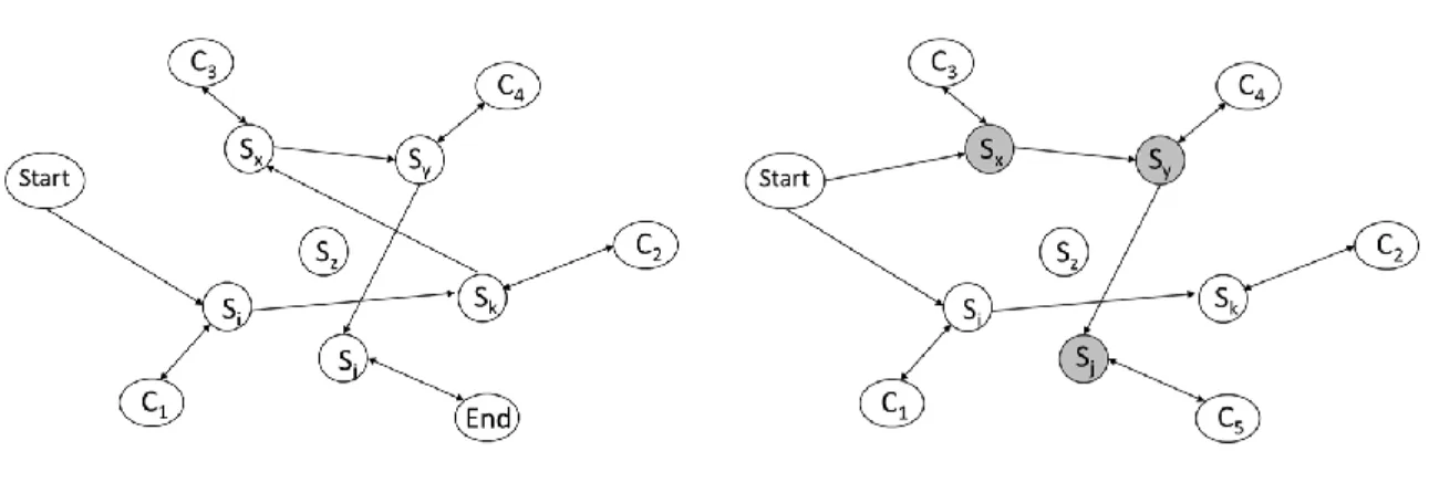 Figure 5: Sequence representation of concepts in the model illustrated in figure 4. Left: the sequence C 1 → C 2 → C 3 → C 4 → End