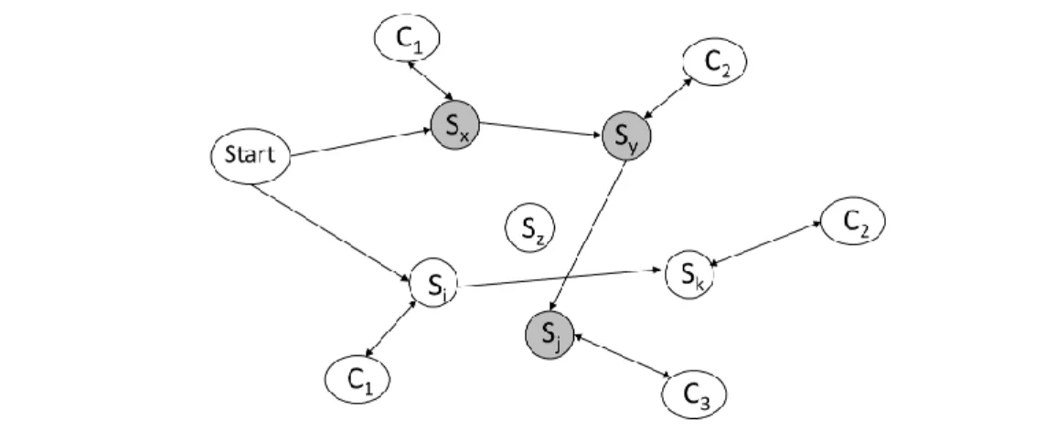 Figure 6: Sequence representation of multiple sequences with similar concepts, here sequences C 1