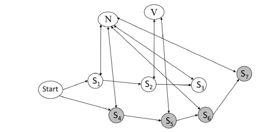 Figure 8: Multiple representations of word feature sequences (constructions). Here, N → V → N and N → V → N → N (N = noun, V = Verb).