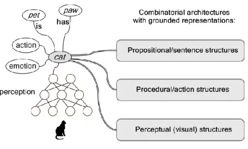 Figure 1: Grounded in situ representations are embedded in several specialized architectures, needed for specific cognitive processing based on specific combinatorial structures.