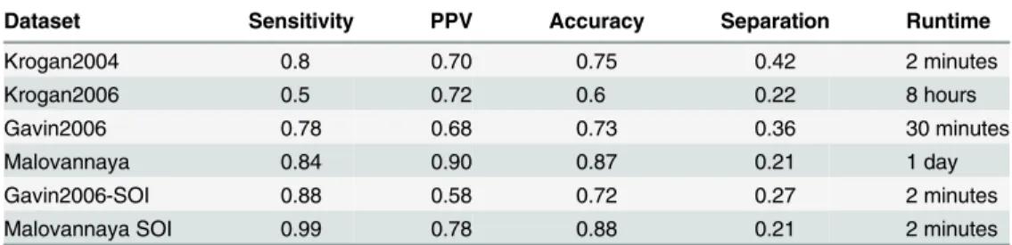 Table 3 compares our accuracy with other methods. We obtained the scores for Biclust, HICLAS and apComplex by applying the methods ourselves; the results for Wu et al