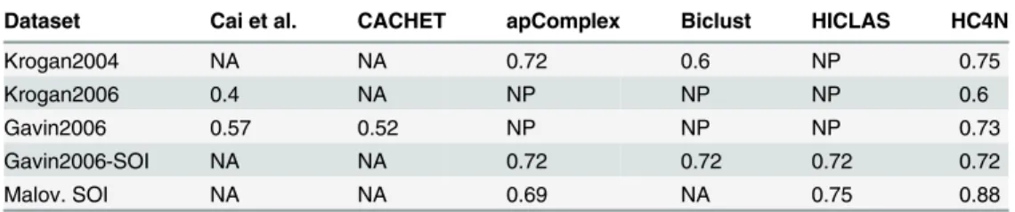Table 3. Accuracy of HC4N in comparison to competing methods.