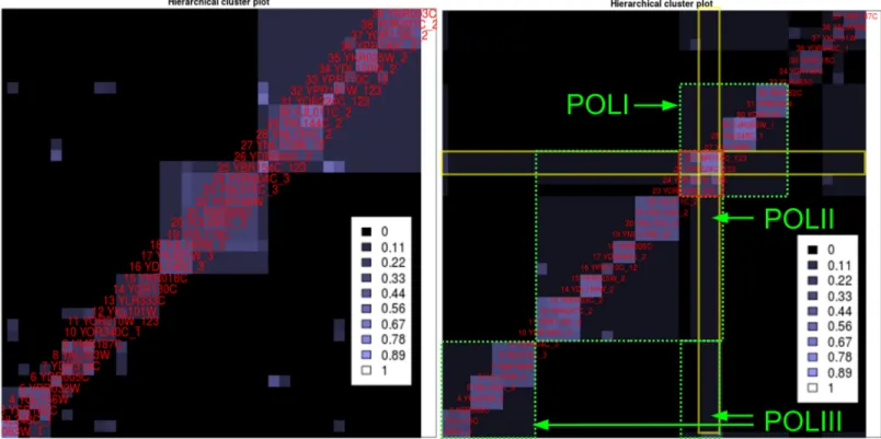 Fig 6. Hierarchical cluster plots for two different HC4N parameter settings on the Gavin2006-SOI dataset