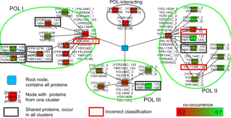 Fig 7. Network representation of the Gavin2006-SOI HC4N result. The green ovals indicate the three POL complexes as found by HC4N