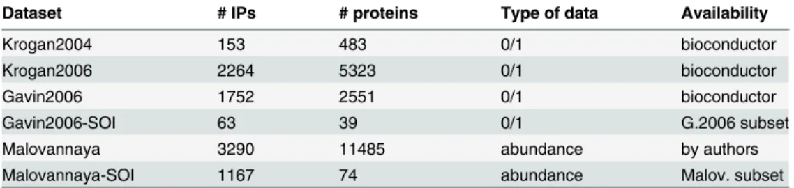 Table 1. IP/MS datasets used for the analyses.
